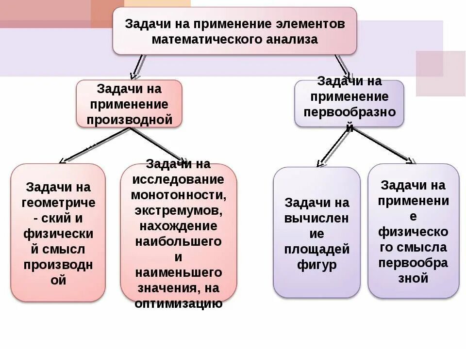 Использование математического анализа