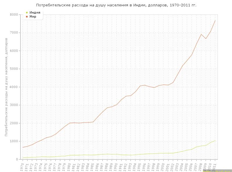 Северная Корея ВВП на душу населения. ВВП Северной Кореи по годам. Динамика ВВП Северной Кореи. ВВП на душу населения Кореи. Корея ввп на душу