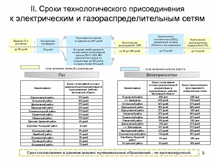 Технологическое присоединение к электрическим сетям этапы и сроки. Схема технологического присоединения к электрическим сетям. Россети схема технологическое присоединение. Сроки по закону на технологическое присоединении электросети.