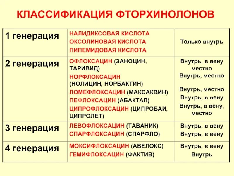 Группа фторхинолонов антибиотики препараты. Фторхинолоны 4 поколения список препаратов в таблетках. Фторхинолоны антибиотики 4 поколения. Фторхинолоны 4 поколения в таблетках. Фторхинолоны группа антибиотиков список 4 поколения.