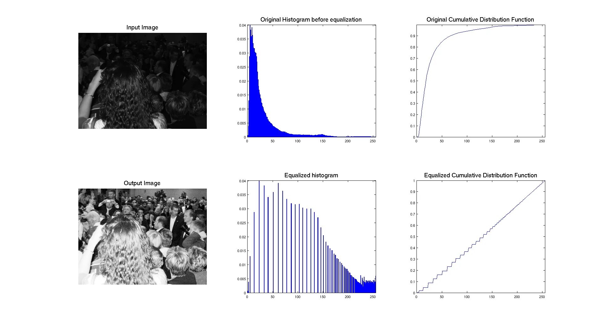 Image matlab. Image histogram. histogram equalization. программа image histogram. гистограмма изображения в компьютерном зрении.