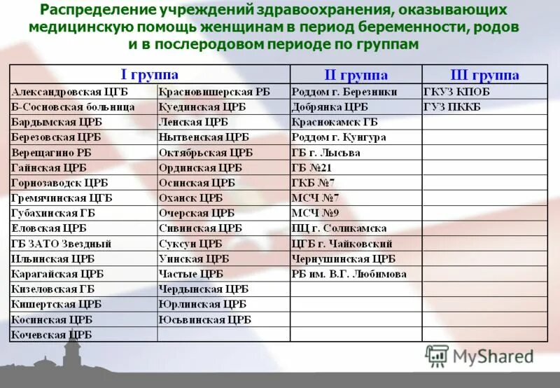 Группы учреждений здравоохранения. Распределение на медицинские группы. В какой срок учреждения здравоохранения. Характеристика мед организации. Структура оказания медицинской помощи после родов.