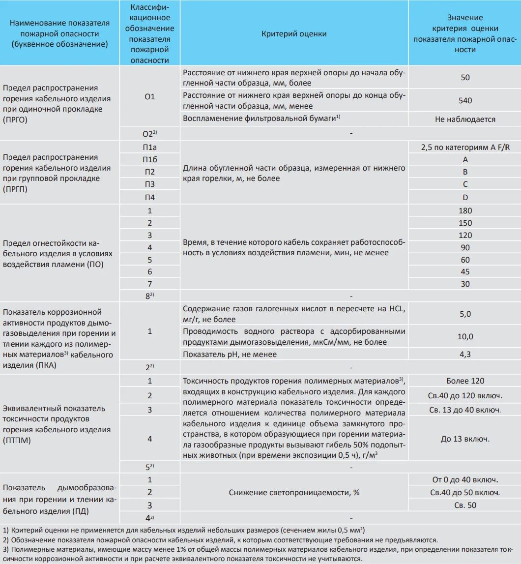 Расшифровка маркировки кабеля для пожарной сигнализации. Классификация кабельных изделий по показателям пожарной опасности. Предел распространения горения кабельного изделия. ГОСТ кабельная продукция 31565-2012. Гост 2012 кабельные изделия