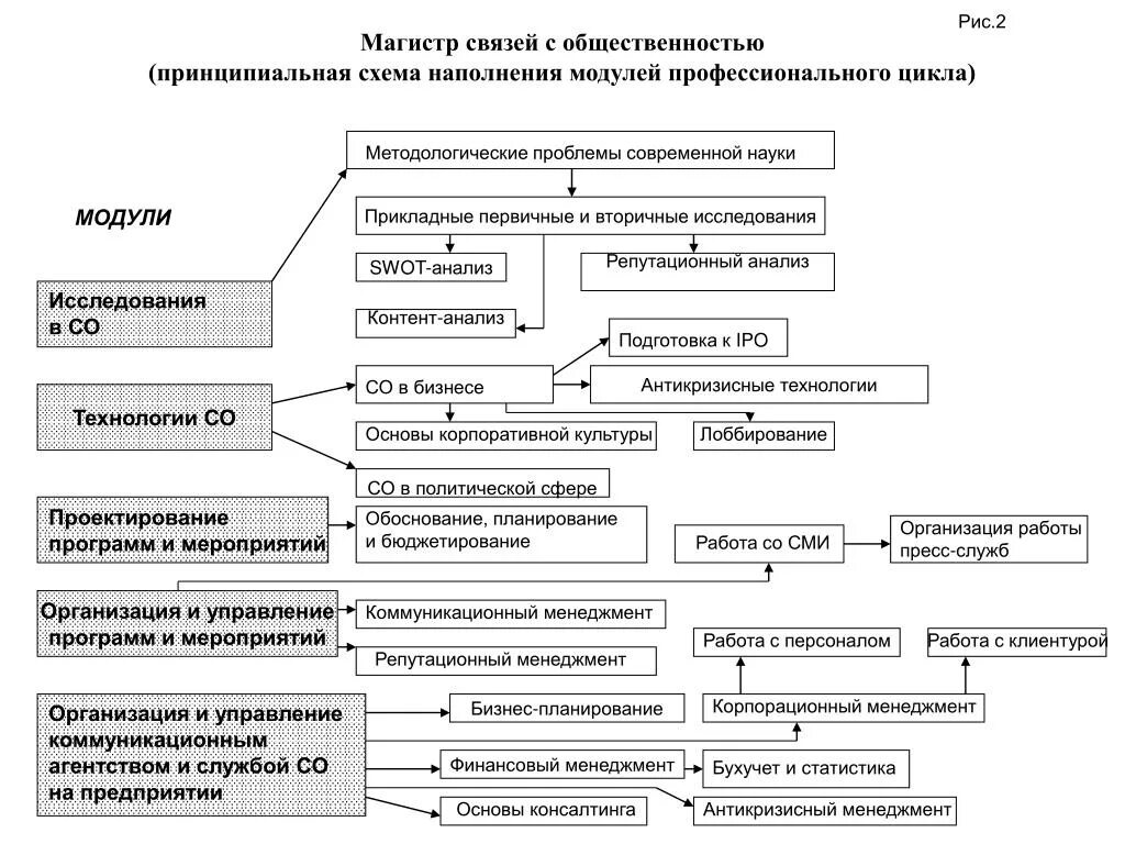 Связь деятельности с управлением. Схема управления по связи с общественностью. Структура связей с общественностью. Менеджмент в связях с общественностью схема. Отдел по связям с общественностью.