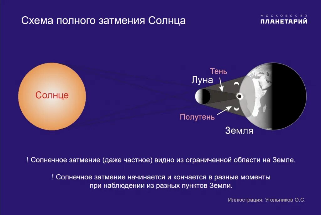 Солнечное затмение что делать. Когда будет солнечное затмение в 2021. Затмения в 2021 солнечные и лунные. Полное теневое лунное затмение. Затмение солнца.