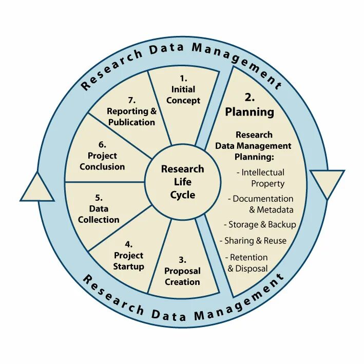 Initializing data. Data research. Исследование в менеджменте. Data Lifecycle Management. Research and planning.
