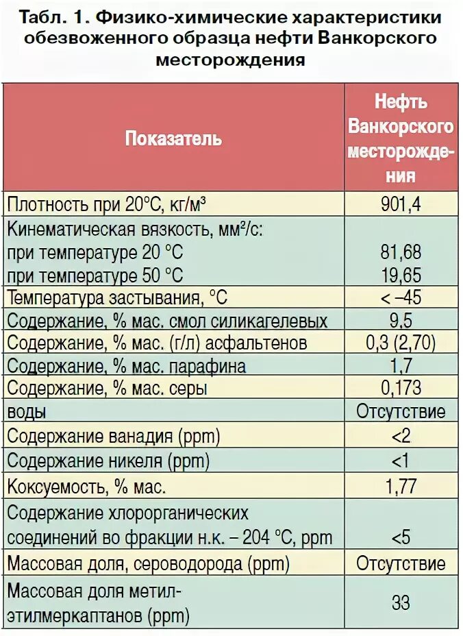 Содержание смол в нефти. Классификация вязкости нефти. высоковязкая нефть классификация.