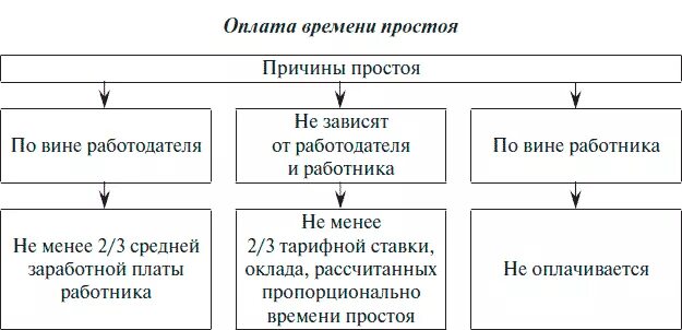 Время простоя по причинам