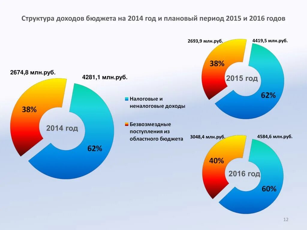 Бюджет на период. Структура доходов бюджета. Структура доходов госбюджета. Состав доходов бюджета. Структура поступления доходов.