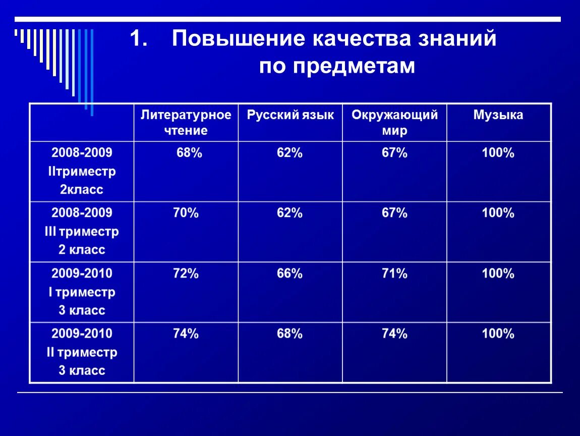Повышение качества знаний обучающихся. Повышение качества знаний. Как считать качество знаний по предмету. Качество знаний в классе. Качество знаний таблица.