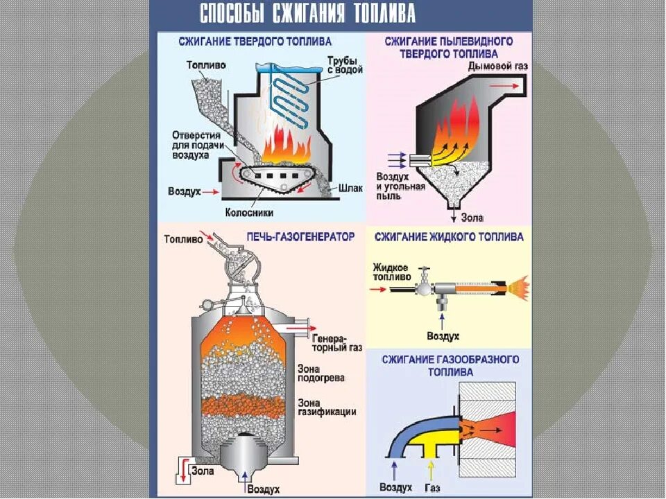 Процесс сжигания топлива. Пиролиз котел. Способы сжигания газов. Горение твёрдых веществ схема.