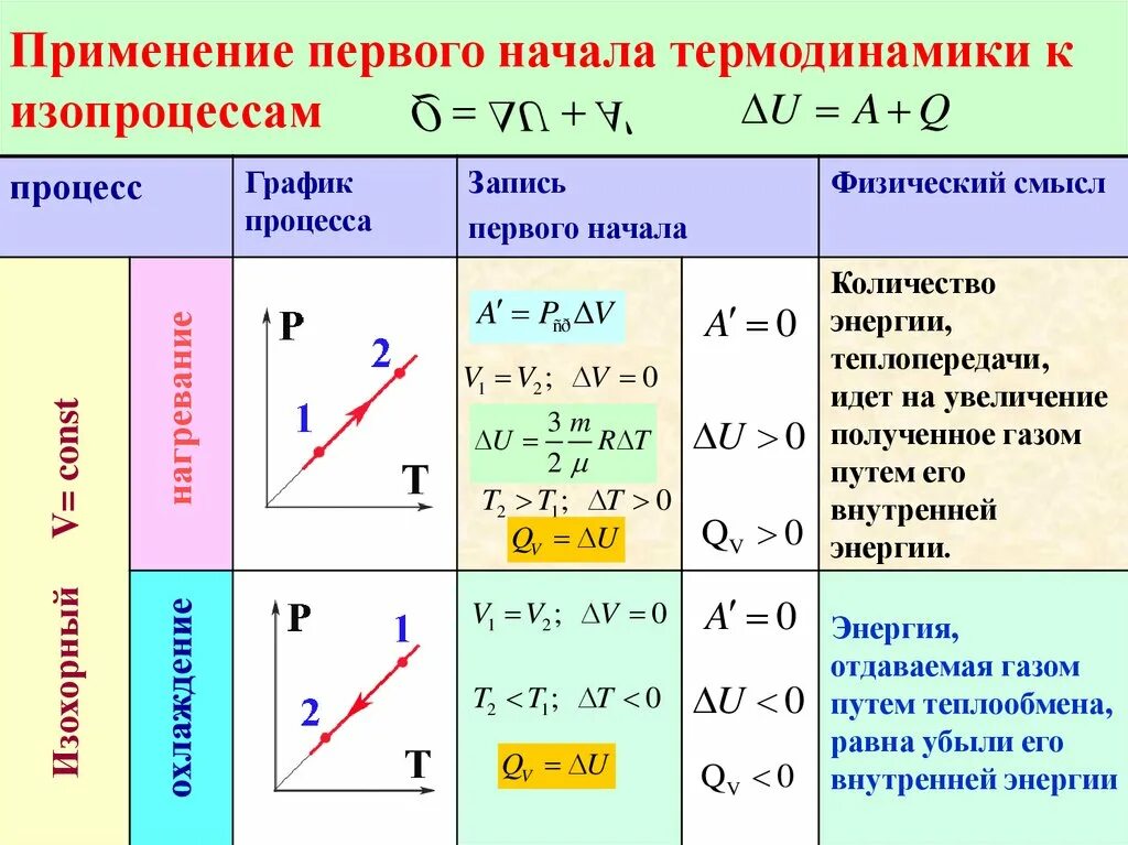 4 процесса в физике. Первое начало термодинамики при процессах. изопроцессы 1 начало термодинамики. формулы термодинамики идеального газа. 1 начало термодинамики для изопроцессов формулы.
