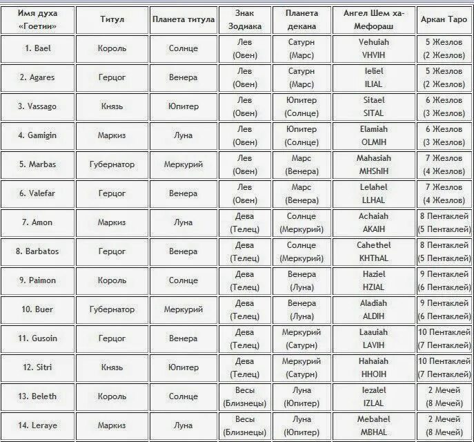Имена ангелов хранителей по знакам зодиака. Демонические знаки гороскопа. Демон хранитель по дате рождения. Знаки зодиака по датам.