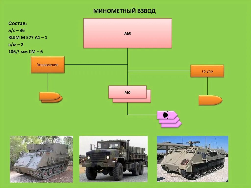 КШМ m577. Кшм577а1. Минометный взвод 120 мм состав. КШМ м557а1. Взвод техники