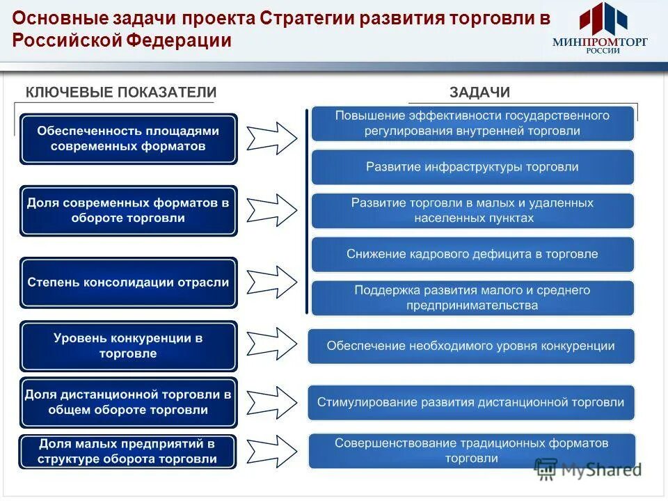 Организация торговли в россии. Министерство промышленности и торговли РФ состав и структура. Структура Министерства промышленности. Структура Министерства промышленности РФ. Функции Министерства промышленности и торговли.