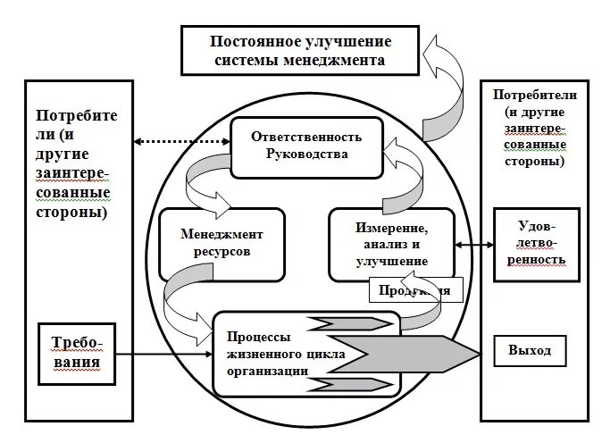 Технология управления в модели системы управления. Принципы менеджмента качества схема. система менеджмента в организации схема. система управления схема менеджмент. модели управления в менеджменте.