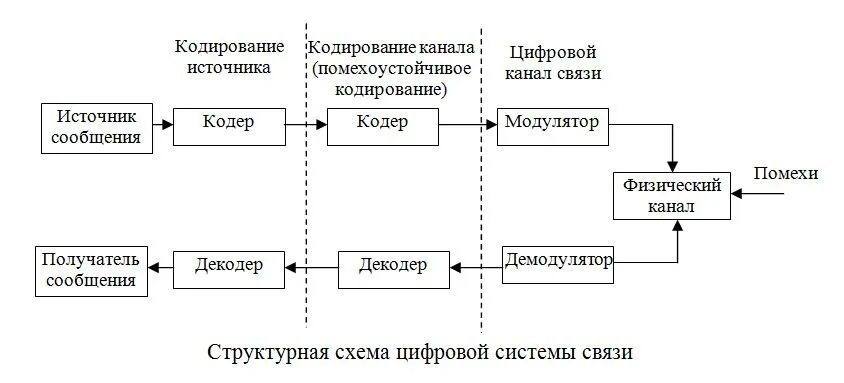 Уровни канала связи. Структурная схема канала передачи дискретной информации. Структурная схема цифровой системы связи. Канал связи. Схема цифровой системы передачи.