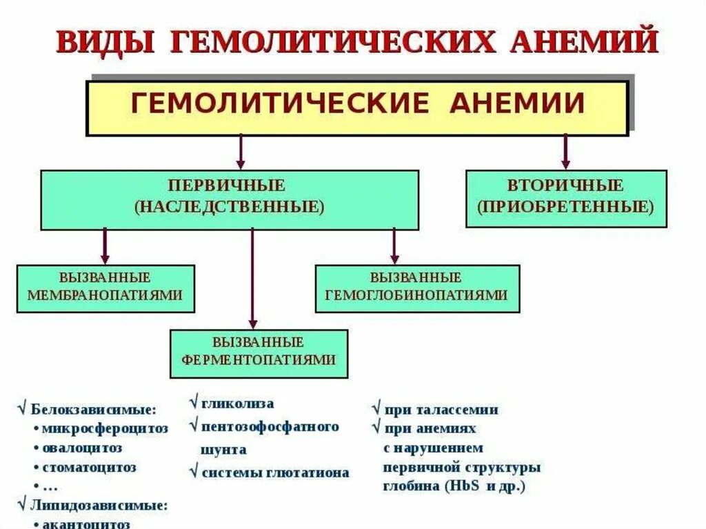 Понятие анемии. Гемолитическая анемия Тип наследования. Вторичные гемолитические анемии патогенез. Наследственные и приобретенные гемолитические анемии. Виды гемолитических анемий патофизиология.