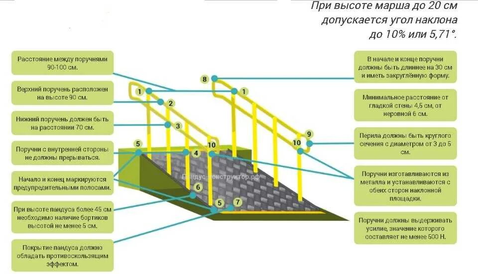 Мгн высота. Нормативный уклон пандуса для инвалидов. Уклон для пандуса для инвалидов нормы. Угол наклона пандуса для инвалидной коляски. Нормы наклона пандуса для инвалидов.