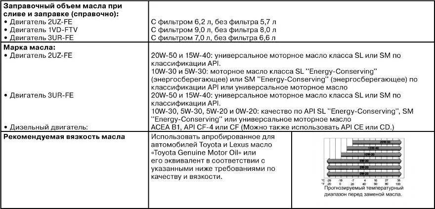 Допуск масла лексус. Заправочные емкости Toyota Land Cruiser Prado 150. Заправочные емкости Toyota Land Cruiser Prado 120. Ленд Крузер 200 заправочные объемы. Допуски моторного масла ЛХ 570.