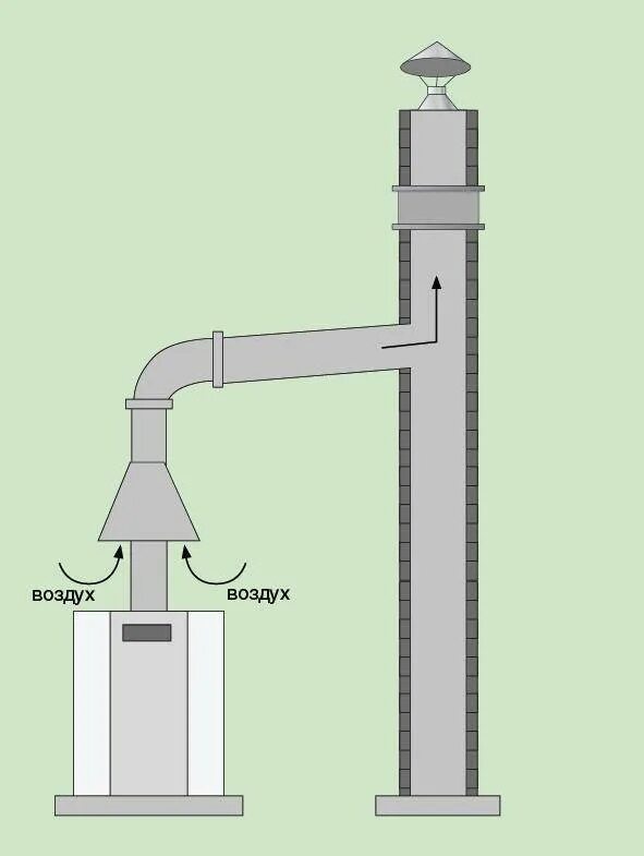 Дымоход задувает ветром. Дымоходы для газовых котлов. вытяжка для напольного котла. труба в трубе для агв. вытяжка для агв.
