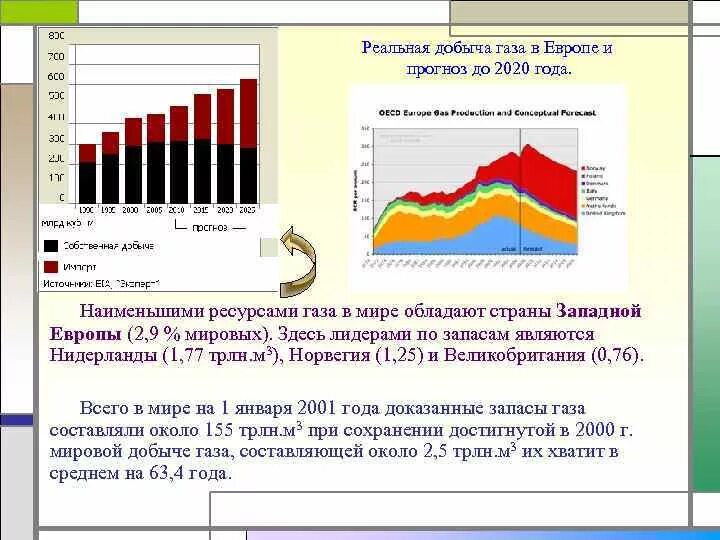 Добыча газа в странах Европы. Западная Европа добыча нефти и газа. Запасы газа и нефти в Нидерландах.