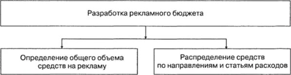 Методы разработки рекламного бюджета. Разработка рекламного бюджета. Разработка бюджета рекламной кампании. Разработка рекламного бюджета. Планирование и распределение бюджета рекламной кампании.