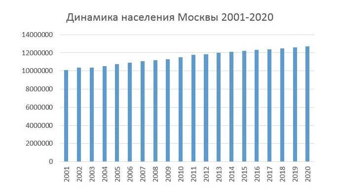 Население г москвы 2020