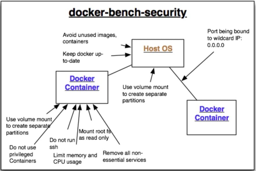 Docker limit. Docker Security. Безопасность docker. Linux docker безопасность. Docker Security scan.