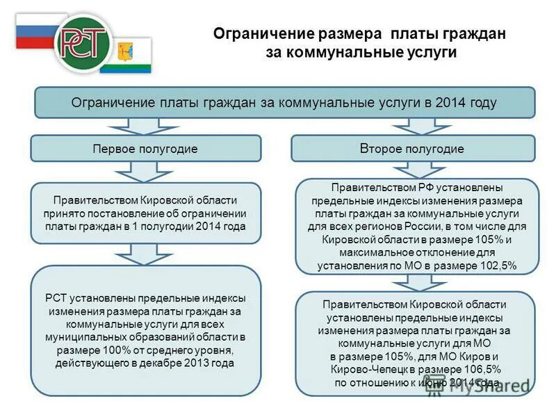 предельные индексы размера платы граждан