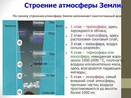 Самый плотный нижний слой