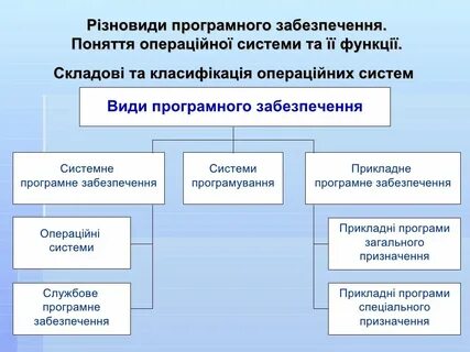 Какие три категории программного обеспечения существуют