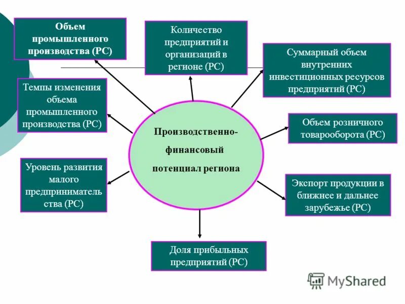 Развитие промышленного потенциала