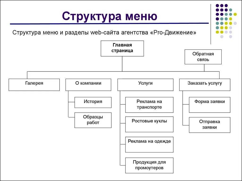 План сайта пример. Структура сайта. разработка структуры сайта. структура сайта схема. схема сайта интернет магазина.