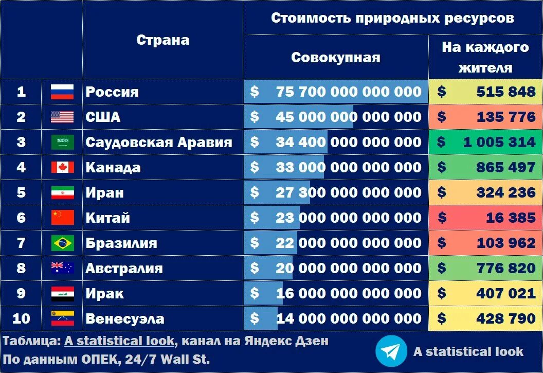 Рейтинг стран с самой. Россия самая богатая Страна в мире. Список наиболее богатых прирлдных ресурсами стран.