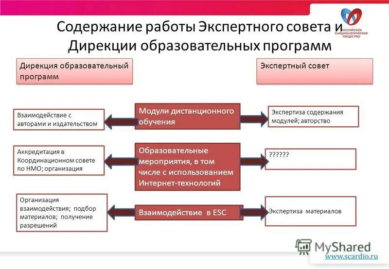 Презентация дирекции. Задачи дирекции программ. Взаимодействия сотрудника и модуля программы.