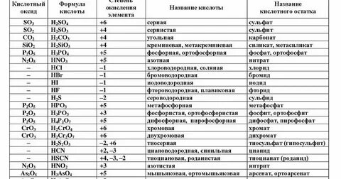 Кислоты и кислотные остатки это