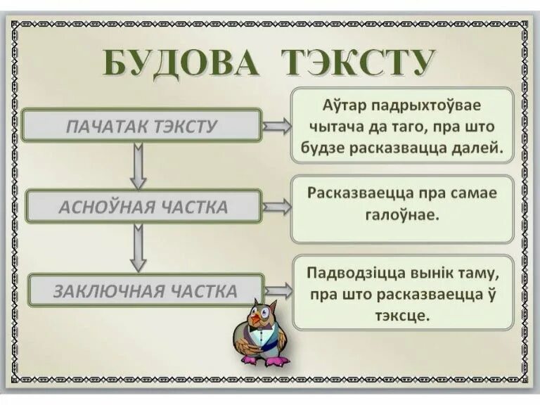 Тыпы тэксту па беларускай мове. Схемы складанага сказа. План тэксту схема. Якия тыпы тэксту бываюць на беларускай мове. Урок беларускай мовы у ў