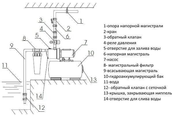 Установка обратного клапана на насос схема Водопровод на даче: как обустроить воду на даче своими руками