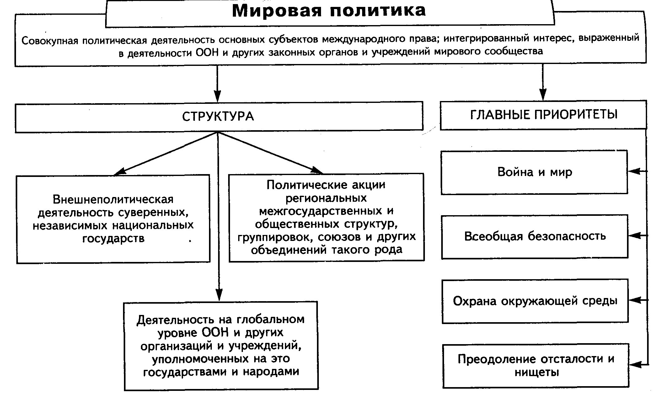 Схема международных отношений. Международная политика схема. Соотношение мировой политики и международных отношений. Структура мировой политики. Мировая политика и международные отношения.