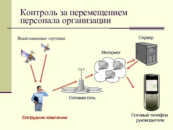 Контроль передвижений. Система контроля персонала на предприятии. Контроль перемещения персонала. Система мониторинга персонала. Схема контроль персонала.