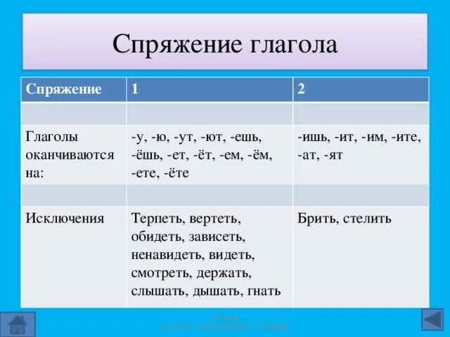 Спряжение глаголов таблица 6 класс по русскому. 1 Спряжение 2 спряжение таблица. Спряжение глаголов таблица с исключениями. Окончания глаголов 1 и 2 спряжения таблица и исключения. Спряжение глаголов 1 спряжение.