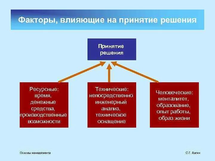 Факторы влияющие на принятие решений. Факторы которые влияют принятия решений. Факторы влияющие на решение. Факторы влияющие на процесс принятия решений. Основное влияние на организацию оказывают