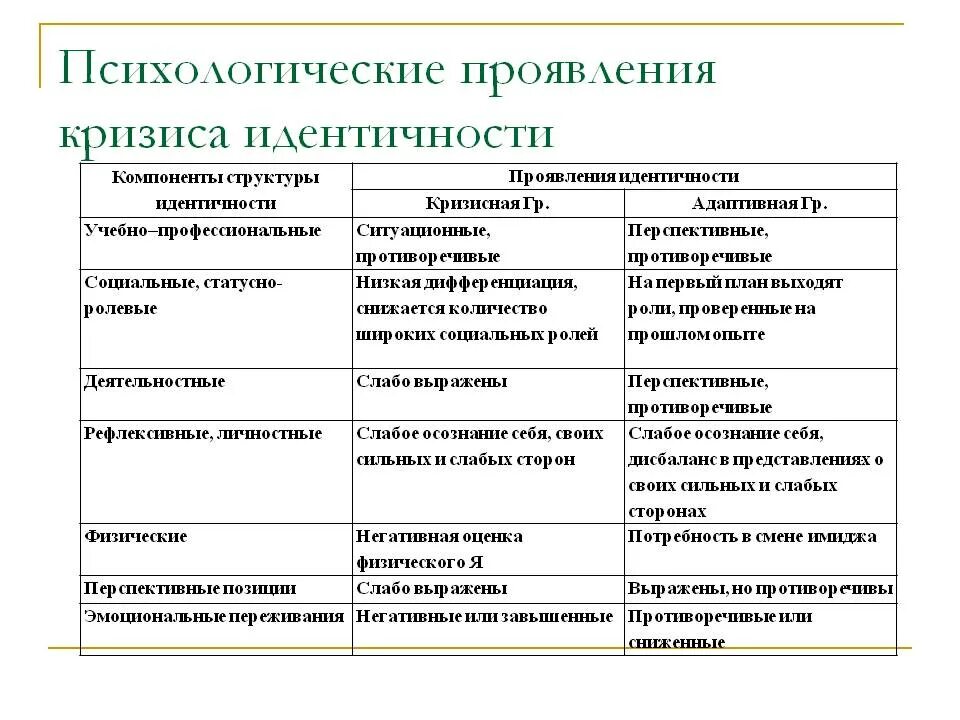 Кризис профессиональной идентичности. Кризис идентичности личности. Психологические проявления. Кризис профессионального самоопределения.