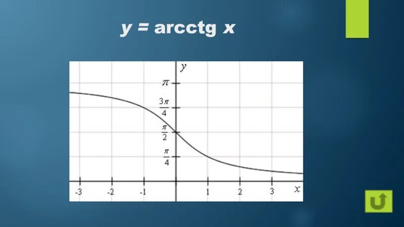 Тригонометрия. Обратные тригонометрические функции Электронная школа - resh.edu.