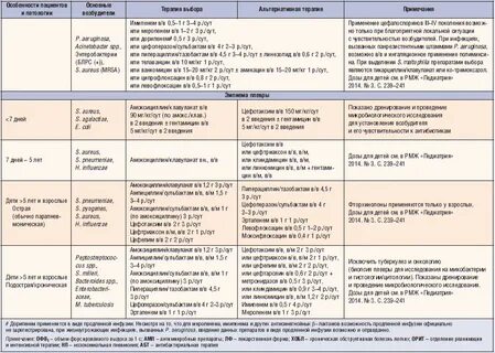 Антибиотик при верхних дыхательных путей детям