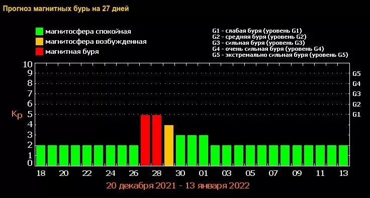 Магнитные бури екатеринбург февраль