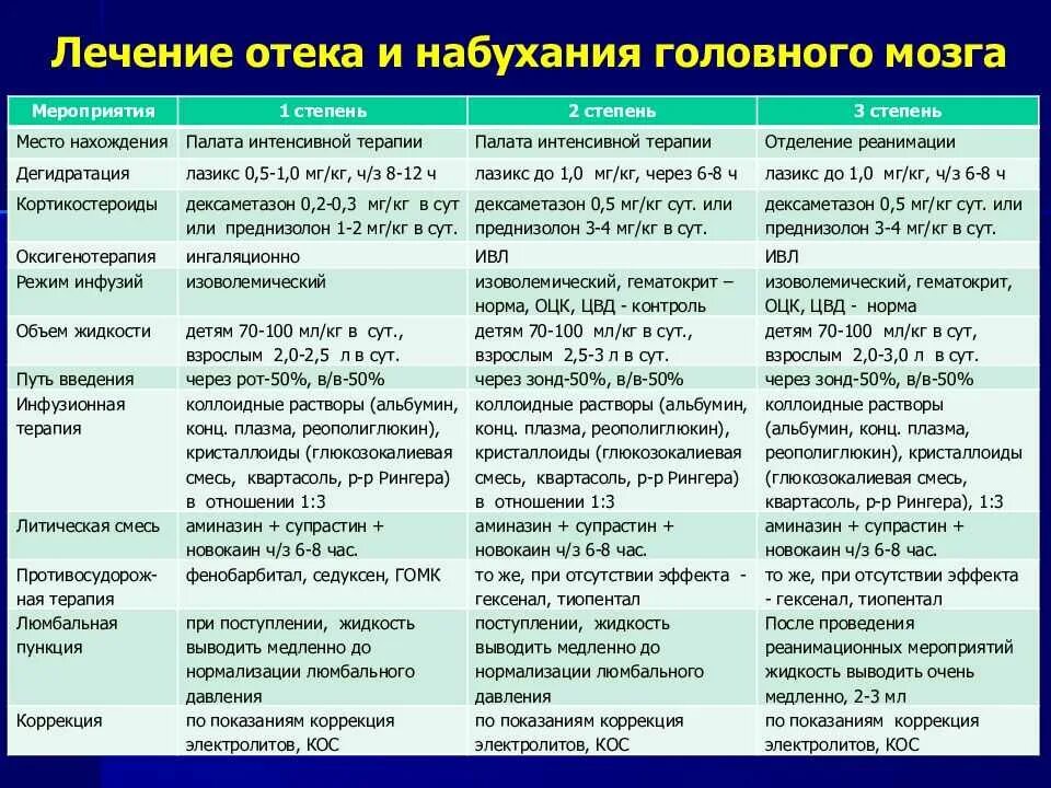 Отек мозга умирают. Отёк и набухание головного мозга. Препараты при отеке головного мозга. Интенсивная терапия отека головного мозга. Отек и набухание головного мозга протокол.