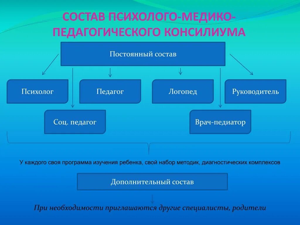 Пмпк психолого медико педагогический консилиум. Психолого-медико-педагогический консилиум (ПМПК) состав. Состав ПМПК консилиума. Психолого педагогический консилиум состав. Школьный консилиум состав.