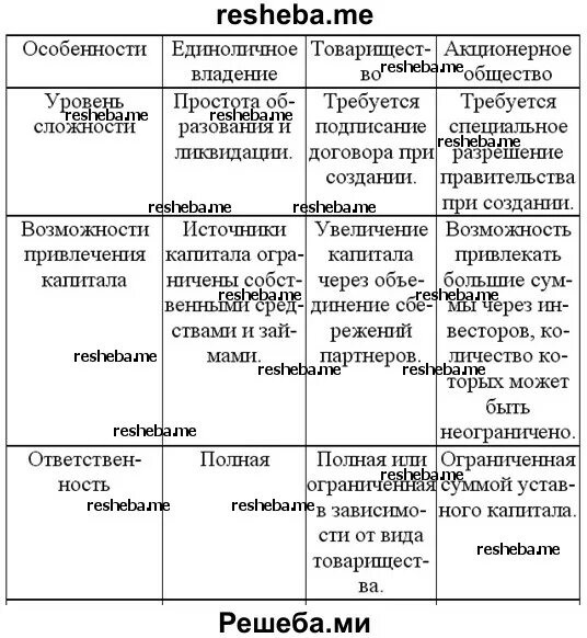 Организационно правовая форма 10 класс. Правовые основы предпринимательской деятельности таблица 10 класс. Организационно-правовые формы предпринимательства таблица. Правовые формы предпринимательства таблица. Сравнительная таблица организационно-правовых форм.